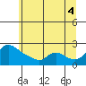 Tide chart for Columbia River, Multnomah Channel, Oregon on 2021/07/4