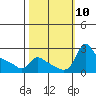 Tide chart for Columbia River, Multnomah Channel, Oregon on 2021/10/10