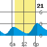 Tide chart for Columbia River, Multnomah Channel, Oregon on 2021/10/21
