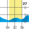 Tide chart for Columbia River, Multnomah Channel, Oregon on 2021/10/27