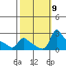 Tide chart for Columbia River, Multnomah Channel, Oregon on 2021/10/9