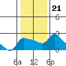 Tide chart for Columbia River, Multnomah Channel, Oregon on 2022/01/21