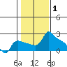 Tide chart for Columbia River, Multnomah Channel, Oregon on 2022/02/1