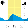 Tide chart for Columbia River, Multnomah Channel, Oregon on 2022/03/10