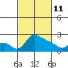 Tide chart for Columbia River, Multnomah Channel, Oregon on 2022/03/11