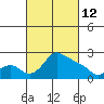 Tide chart for Columbia River, Multnomah Channel, Oregon on 2022/03/12
