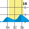 Tide chart for Columbia River, Multnomah Channel, Oregon on 2022/03/16