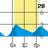 Tide chart for Columbia River, Multnomah Channel, Oregon on 2022/03/20