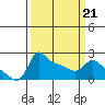 Tide chart for Columbia River, Multnomah Channel, Oregon on 2022/03/21