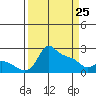 Tide chart for Columbia River, Multnomah Channel, Oregon on 2022/03/25