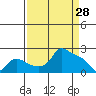 Tide chart for Columbia River, Multnomah Channel, Oregon on 2022/03/28