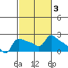 Tide chart for Columbia River, Multnomah Channel, Oregon on 2022/03/3