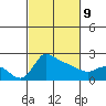 Tide chart for Columbia River, Multnomah Channel, Oregon on 2022/03/9
