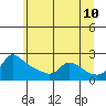 Tide chart for Columbia River, Multnomah Channel, Oregon on 2022/06/10