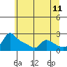 Tide chart for Columbia River, Multnomah Channel, Oregon on 2022/06/11