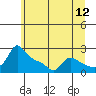 Tide chart for Columbia River, Multnomah Channel, Oregon on 2022/06/12