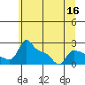 Tide chart for Columbia River, Multnomah Channel, Oregon on 2022/06/16