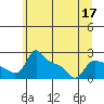 Tide chart for Columbia River, Multnomah Channel, Oregon on 2022/06/17