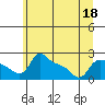 Tide chart for Columbia River, Multnomah Channel, Oregon on 2022/06/18