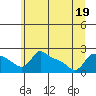 Tide chart for Columbia River, Multnomah Channel, Oregon on 2022/06/19