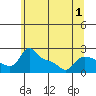 Tide chart for Columbia River, Multnomah Channel, Oregon on 2022/06/1