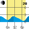 Tide chart for Columbia River, Multnomah Channel, Oregon on 2022/06/20