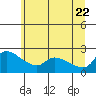 Tide chart for Columbia River, Multnomah Channel, Oregon on 2022/06/22