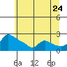Tide chart for Columbia River, Multnomah Channel, Oregon on 2022/06/24