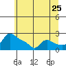 Tide chart for Columbia River, Multnomah Channel, Oregon on 2022/06/25
