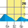 Tide chart for Columbia River, Multnomah Channel, Oregon on 2022/06/26