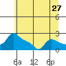 Tide chart for Columbia River, Multnomah Channel, Oregon on 2022/06/27
