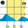 Tide chart for Columbia River, Multnomah Channel, Oregon on 2022/06/28