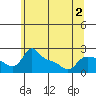 Tide chart for Columbia River, Multnomah Channel, Oregon on 2022/06/2