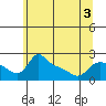 Tide chart for Columbia River, Multnomah Channel, Oregon on 2022/06/3