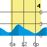 Tide chart for Columbia River, Multnomah Channel, Oregon on 2022/06/4