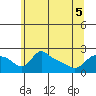 Tide chart for Columbia River, Multnomah Channel, Oregon on 2022/06/5