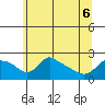 Tide chart for Columbia River, Multnomah Channel, Oregon on 2022/06/6