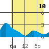 Tide chart for Rocky Point, Multnomah Channel, Oregon on 2022/07/10