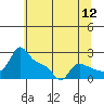 Tide chart for Rocky Point, Multnomah Channel, Oregon on 2022/07/12