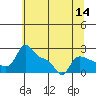 Tide chart for Rocky Point, Multnomah Channel, Oregon on 2022/07/14