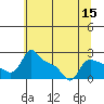 Tide chart for Rocky Point, Multnomah Channel, Oregon on 2022/07/15