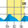 Tide chart for Rocky Point, Multnomah Channel, Oregon on 2022/07/16