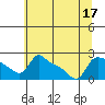 Tide chart for Rocky Point, Multnomah Channel, Oregon on 2022/07/17