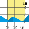 Tide chart for Rocky Point, Multnomah Channel, Oregon on 2022/07/19