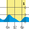 Tide chart for Rocky Point, Multnomah Channel, Oregon on 2022/07/1