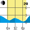 Tide chart for Rocky Point, Multnomah Channel, Oregon on 2022/07/20