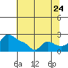 Tide chart for Rocky Point, Multnomah Channel, Oregon on 2022/07/24