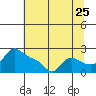 Tide chart for Rocky Point, Multnomah Channel, Oregon on 2022/07/25