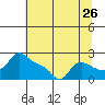 Tide chart for Rocky Point, Multnomah Channel, Oregon on 2022/07/26