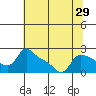 Tide chart for Rocky Point, Multnomah Channel, Oregon on 2022/07/29